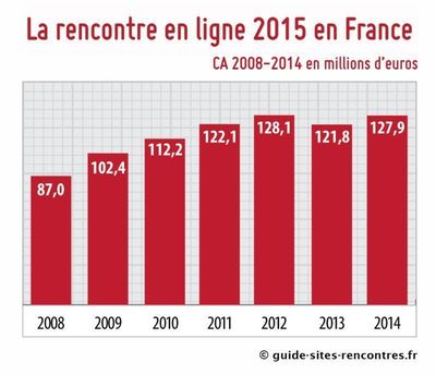 Rencontre en ligne 2015 : ça roule en France ! Le marché se rétablit avec un CA de 128 millions d'euros