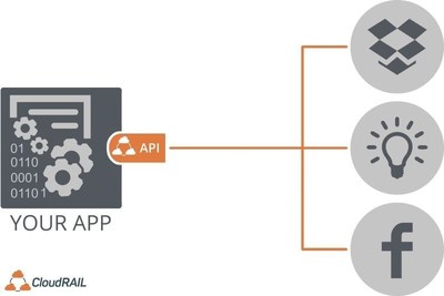CloudRail Launches the "Universal API to Everything"