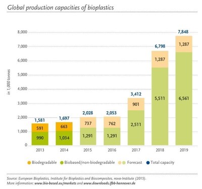 Global Bioplastics Production Capacities Continue to Grow Despite Low Oil Price