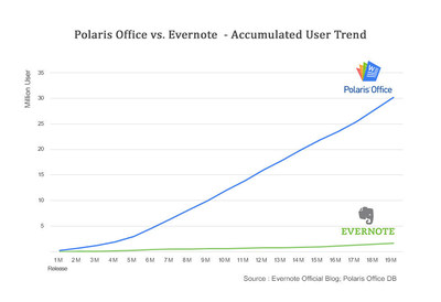 Polaris Office vs. Evernote - Accumulated User Trend