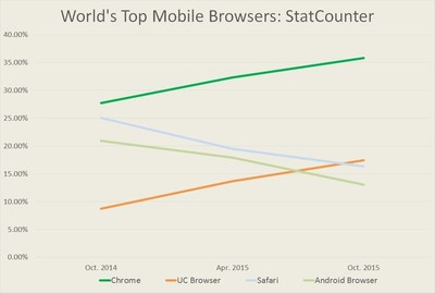 UC Browser becomes world's No.2 mobile browser as per StatCounter.