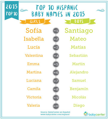 The classic names Sofia and Santiago win again! But it's clear that many parents are now looking for other like-sounding options like Lucia and Santino. Find out what influenced Hispanic baby names in 2015. Credits: BabyCenter en Espanol