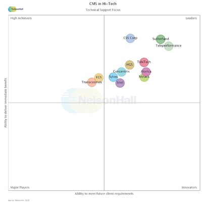CSS Corp 'Leader' in NelsonHall's Recent NEAT Analysis for Hi-tech Customer Management Services (CMS) 2015