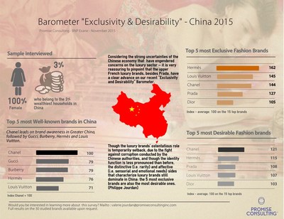 Barometer Promise - BNP Exane "Exclusivity &amp; Desirability" 2015: The Wealthiest Chinese Women Rank Luxury Brands
