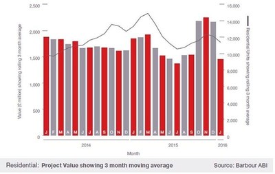 Slow Start to the Year for Construction as Contract Values Slide