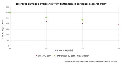 TeXtreme® Unveils New Spread Tow Fabric Delivering Unrivaled Damage Performance