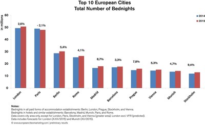 European Cities Continued to Attract Growing Numbers of Tourists Despite a Troubled Year in Europe: Bednights up 4.2% in 2015