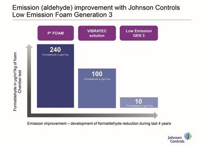Johnson Controls Provides for Cleaner Air in Car Interiors