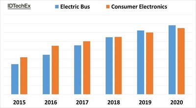 IDTechEx Research: Electric Bus Sector is Game Changer for Battery Market