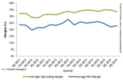 Operating And Net Margins For Asset Managers By Quarter