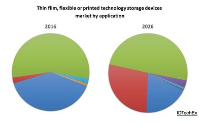 IDTechEx Research: Flexible, Printed and Thin Film Batteries: A New Era for Energy Storage