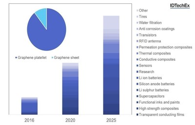 IDTechEx Research: The Graphene Market to Reach 3,800 Tonnes per Year in 2026