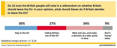 Danexit Could Follow Brexit