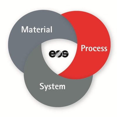 EOS Quality Leadership: Holistic Approach for Consistent Product Quality in Metal-based Series Production
