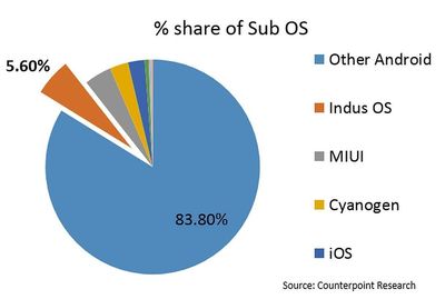 Indus OS - India's First Home-grown OS Takes #2 Spot
