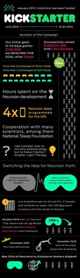 Neuroon - Intelligent Sleep Mask Delivered to All Kickstarter Backers
