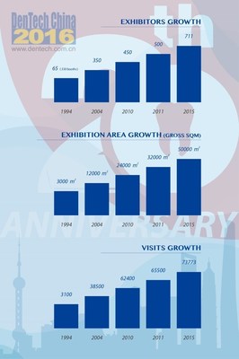 Growth of DenTech China since 1994