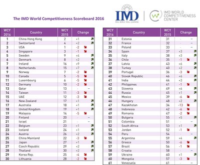 Study from IMD Business School Casts Latin America's Economic Competitiveness in Bleak Light