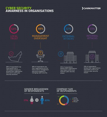 DarkMatter Cyber Security Poll Reveals 48% of Respondents' Organisations Still Lack Key Cyber Security Personnel