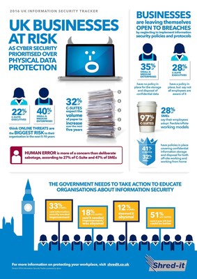 UK Businesses at Serious Risk of Data Breaches as Cyber Security is Prioritised Over Physical Data Protection