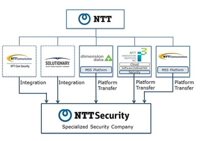 Création de NTT Security, une société spécialisée en sécurité