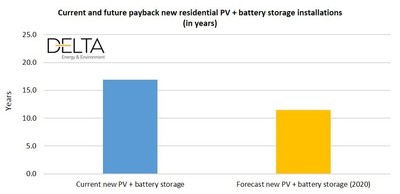 How to Make Battery Energy Storage Attractive to UK Customers