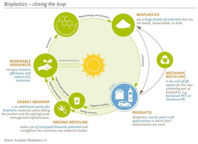 EU Parliament Report on Revised Waste Legislation Emphasises the Role of Bio-based Materials in the Transition to a Circular Economy