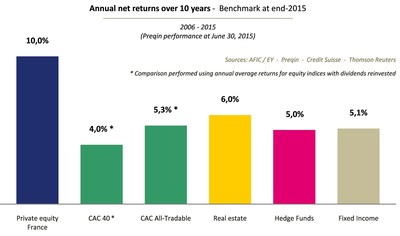 Performance of French Private Equity at Year-end 2015