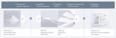 EOS Quality Leadership: Reproducible Part Quality in Plastics-Based Additive Manufacturing