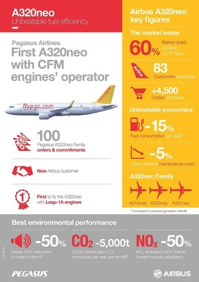 Pegasus Airlines, de Turquía, recibe el primer Airbus A320neo con motores CFM del mundo