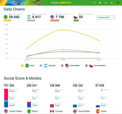 Socialbakers Launches Analytics Portal to Measure Social Media Support at the Games in Rio de Janeiro