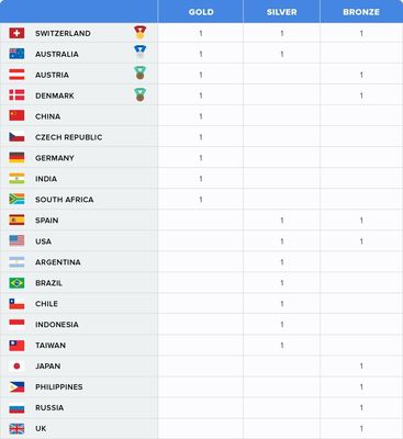 Switzerland Tops Mobile Gamers Medal Table, Finds deltaDNA &amp; Newzoo in World Games Study