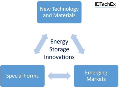IDTechEx Announces New Conference: Energy Storage Innovations 2016