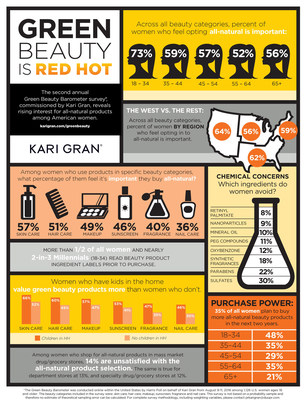 Survey: 35% of Women Plan to Increase Purchases of All-Natural Beauty Products In Next Two Years