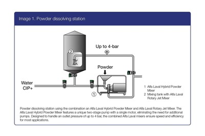 Alfa Laval's Hybrid Mixers Prevent Lumping in Food Production