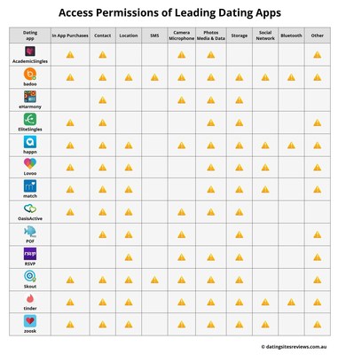 Dating Apps and Data Security Laws: What They Can Do With Your Smartphone