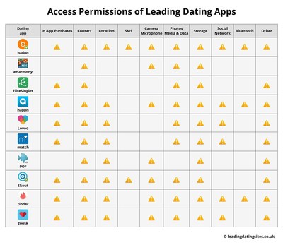 What Dating Apps Can Do with your Smartphone