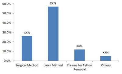 Global Tattoo Removal Market is expected to Reach USD 3.5 Billion ...