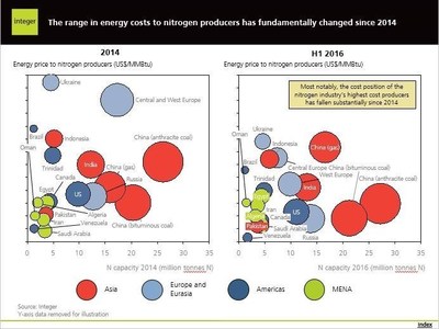 Nitrogen Producer Competitiveness Squeezed by $70 per Tonne in new Era of Energy Pricing