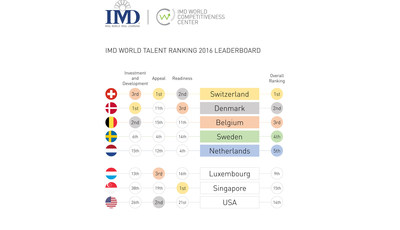 L'Europe domine le nouveau classement sur les talents professionnels