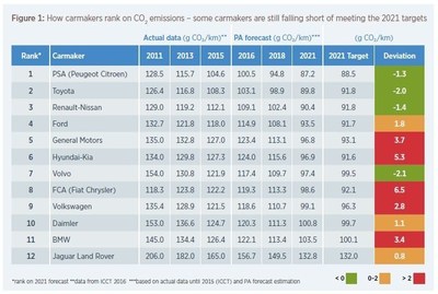 Five of Europe's Top 12 Car Makers Set to Miss 2021 CO2 Emissions Targets and Face Significant Financial Penalties, According to PA Consulting Group Analysis