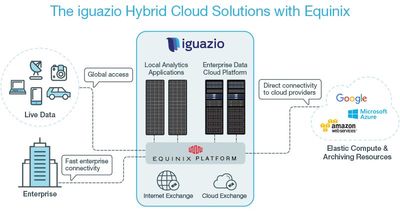 iguazio places governed data and analytics closer to their sources, while leveraging AWS and other cloud providers’ compute elasticity to generate business insights at extreme high speeds.
