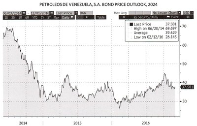 Adar Capital Hedge Fund Expects Venezuela to Continue to Repay Its Debt in 2017