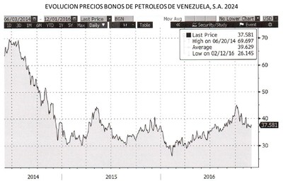 El hedge fund Adar Capital prevé que Venezuela siga pagando su deuda en 2017