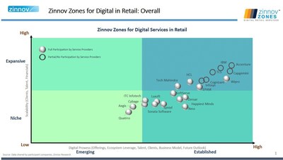 Global Retail Spending on Digital Services Stands at USD 70 Billion in 2016 and is Expected to Reach USD 150 Billion by 2020: Says Zinnov