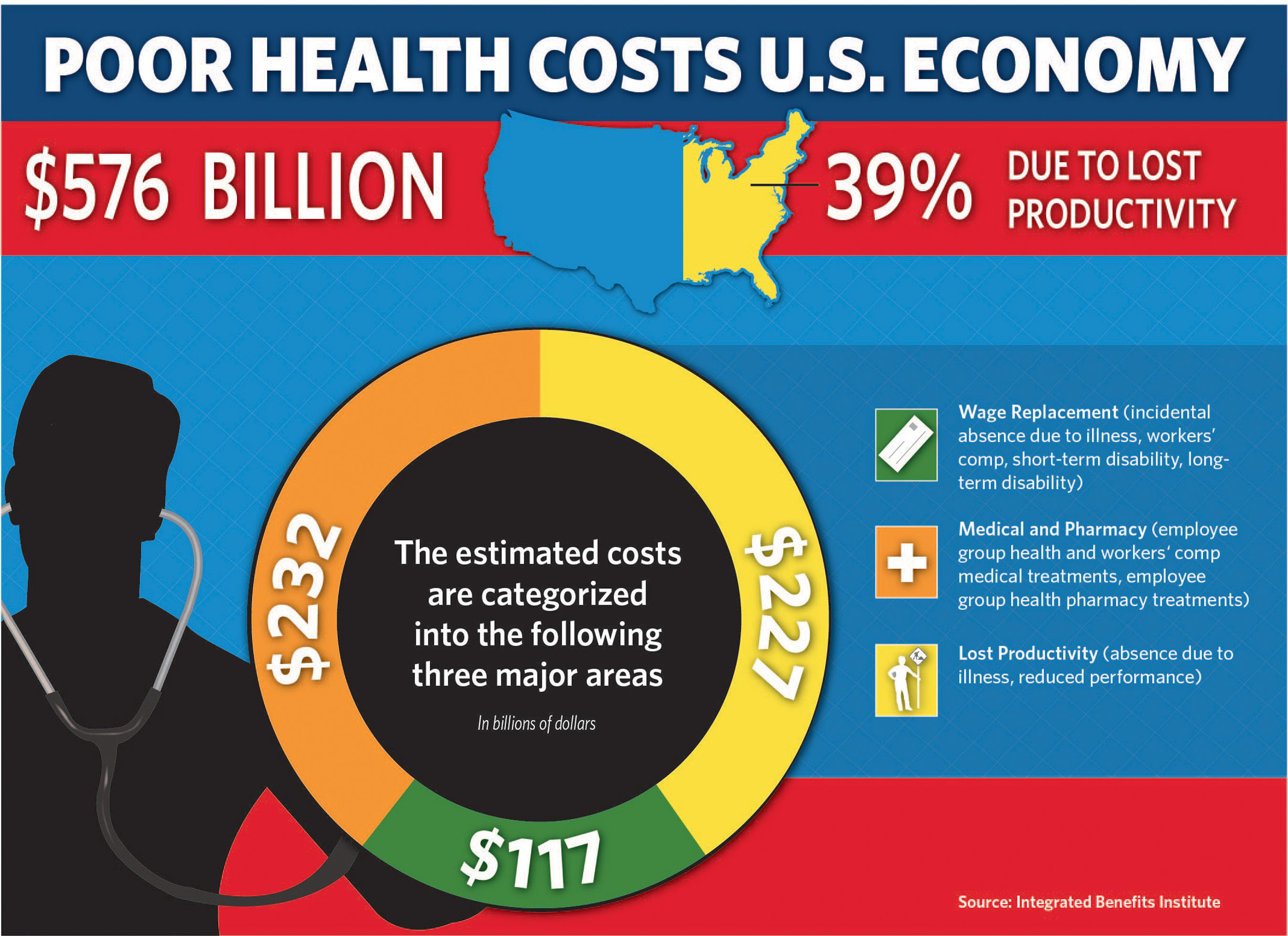 Poor Health Costs U.S. Economy $576 Billion According to the Integrated ...