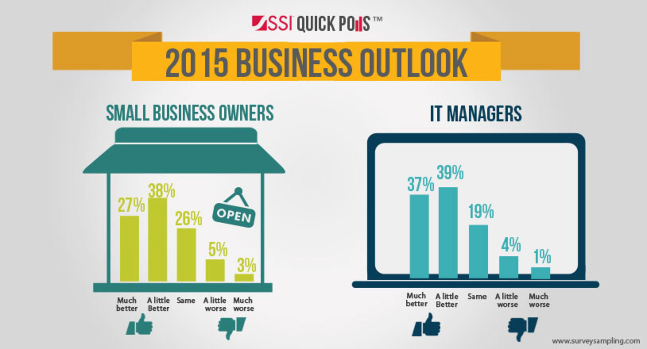 SSI QuickPoll Reveals Business Optimism for 2015 -- IT Managers and Small Business Owners are Bullish --
