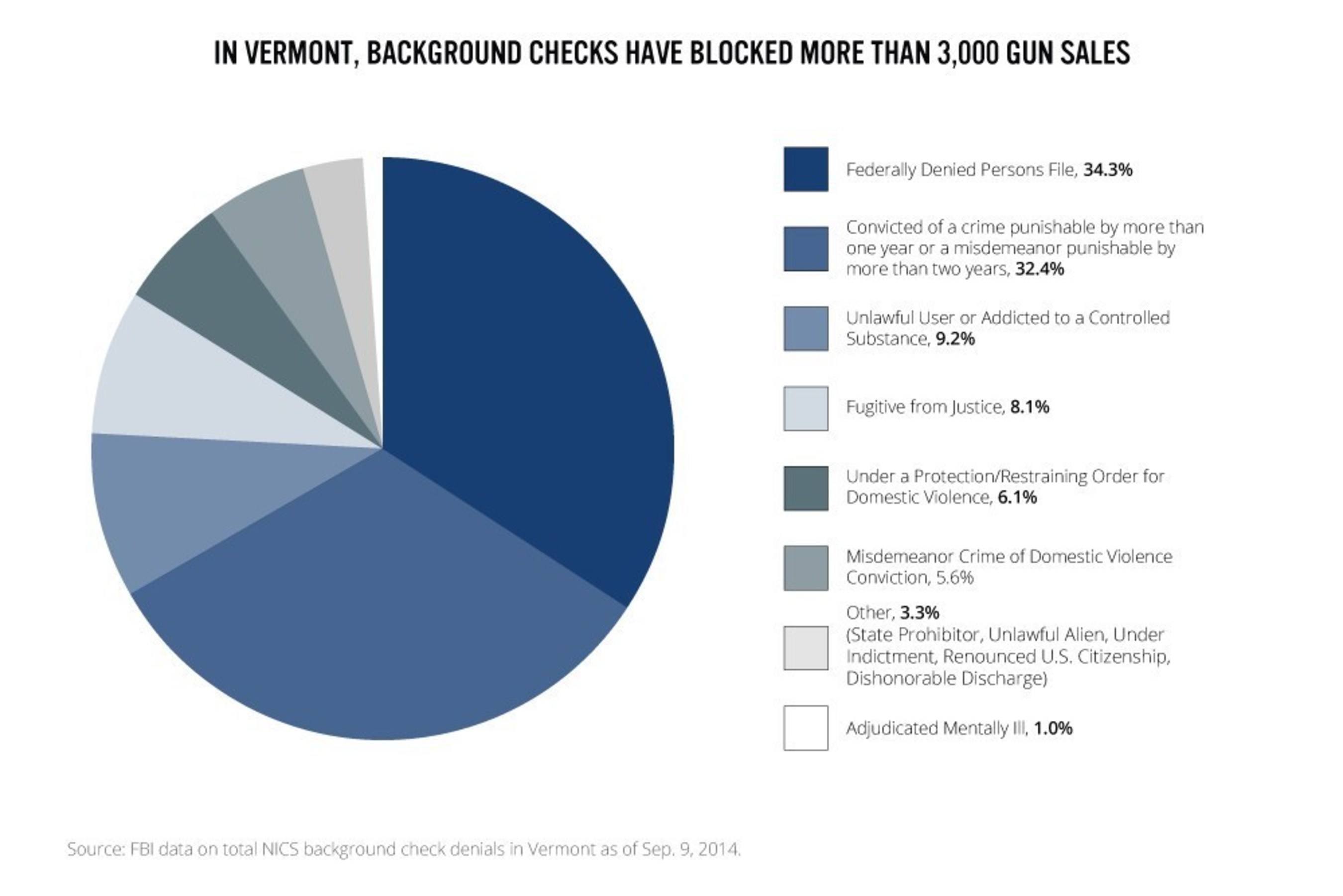 In Vermont, background checks have blocked more than 3,000 gun sales