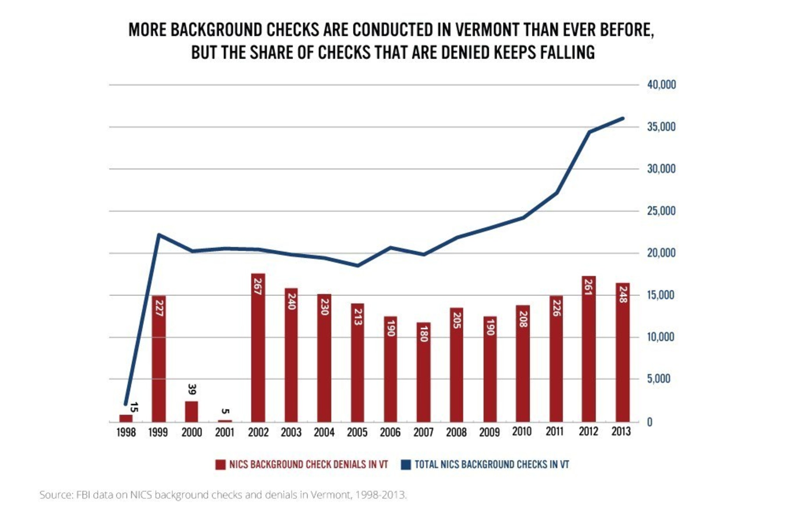 More background checks are conducted in Vermont than ever before, but the share of checks that are denied keeps falling