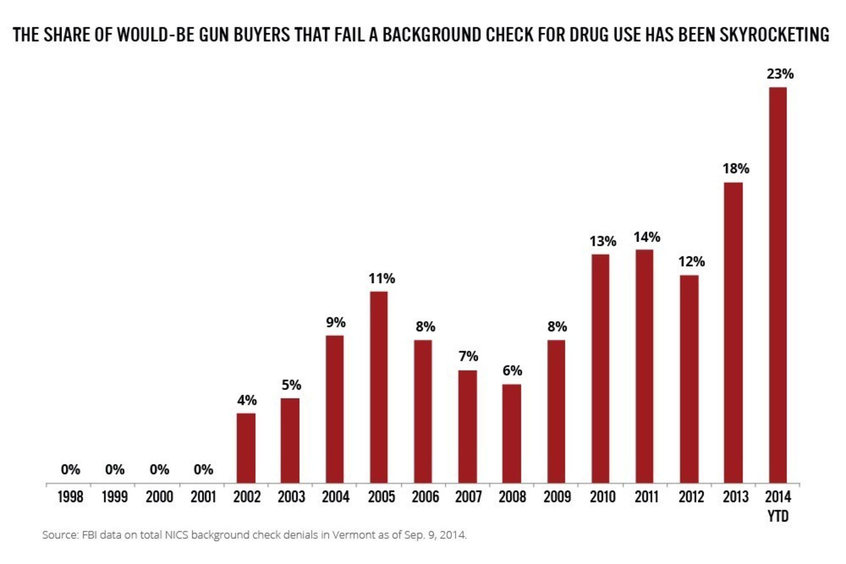 The share of would-be gun buyers that fail a background check for drug use has been skyrocketing